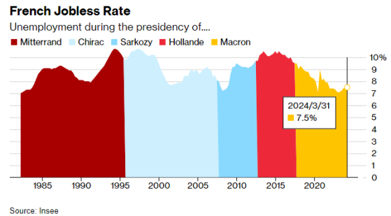 法國失業率從低點持續上升 一季度維持在7.5%