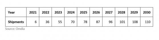 Omdia：預計2023年車載TDDI出貨量將達到5500萬顆