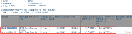 信利國際(00732.HK)獲RAYS Capital增持82萬股