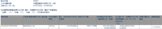 中國鋁業(02600.HK)遭貝萊德減持1101.6萬股