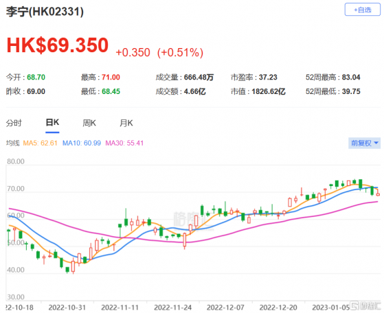 瑞信：維持李寧(2331.HK)跑贏大市評級 目標價上調至86港元