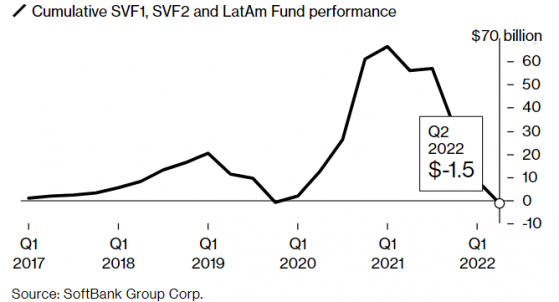 願景基金虧損且回購計劃擱置 軟銀(SFTBY.US)日股股價一度暴跌12%