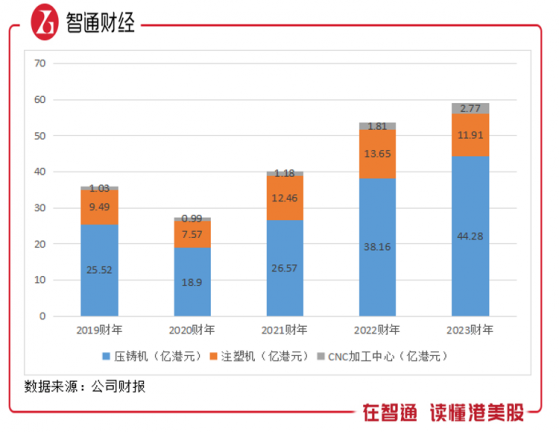 力勁科技（00558）2023財年：超大型壓鑄機交付量同增57%，五大戰略鎖定需求風口