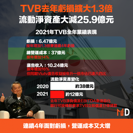 【TVB業績】TVB去年虧損擴大1.3倍，流動淨資產大減25.9億元