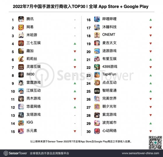 Sensor Tower：7月中國手遊發行商全球吸金超20.3億美元 占全球TOP100手遊發行商收入38.1%