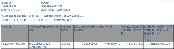 美國資本集團減持創科實業(00669)329.65萬股 每股作價約86.04港元