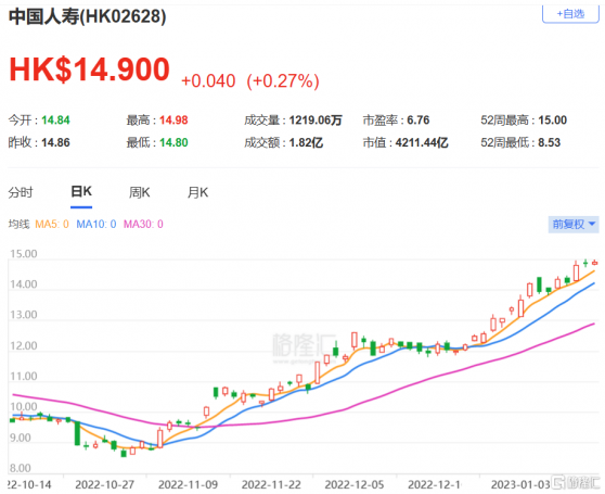 摩根大通：上調國壽(2628.HK)新業務價值預測 目標價上調至22港元