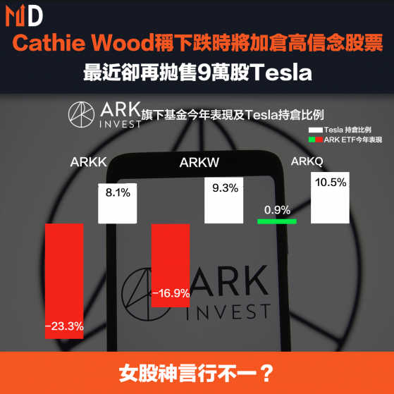 【ARKK】Cathie Wood稱下跌時將加倉高信念股票，最近卻再拋售9萬股Tesla