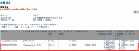 小摩減持贛鋒鋰業(01772)約75.36萬股 每股作價約23.80港元