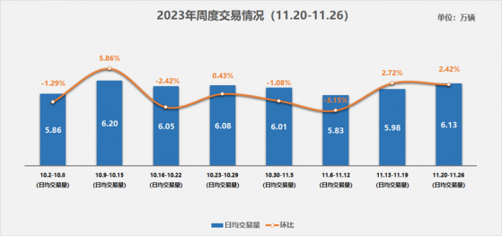 中國汽車流通協會：11月第四周二手車市場日均交易量6.13萬輛 環比增長2.42%