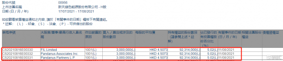 新天綠色能源(00956.HK)獲FIL Limited增持300萬股