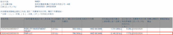 FMR LLC減持凱萊英(06821)78.65萬股 每股作價約68.55港元