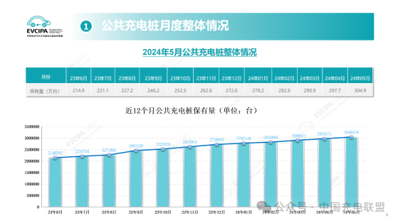 中國充電聯盟：截至2024年5月聯盟內成員單位總計上報公共充電樁304.9萬臺
