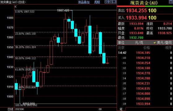 國際金價下看1929美元