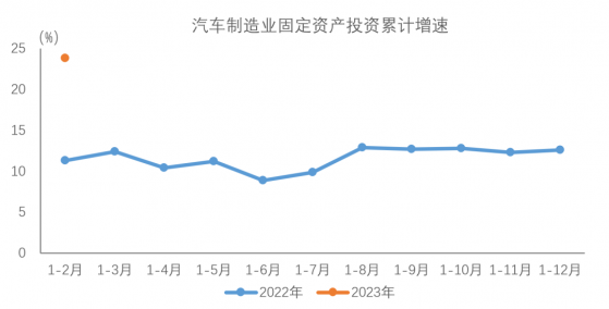 中汽協：1-2月汽車制造業固定資産投資同比增長23.8%