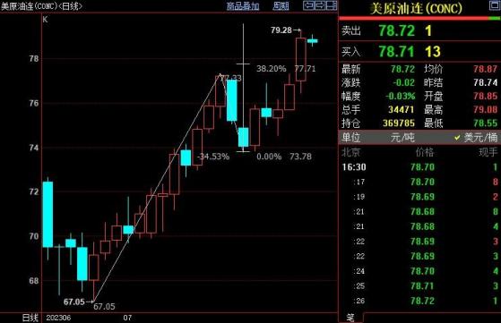 NYMEX原油短線上看80.13美元