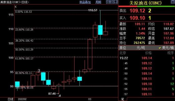 NYMEX原油料已站穩106.45美元上方。