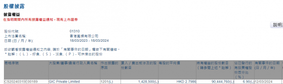 GIC Private Limited減持香港寬頻(01310)142.85萬股 每股作價約2.80港元