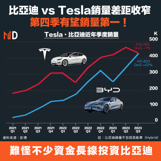 【電動車】比亞迪 vs Tesla銷量差距收窄，第四季有望銷量第一！