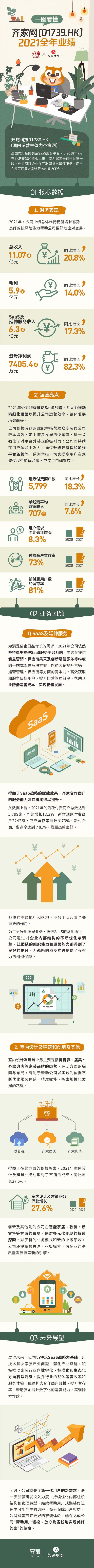 一圖讀懂齊家網(01739)2021全年業績：歸母淨利潤7405.4萬元 同比增長82.3%