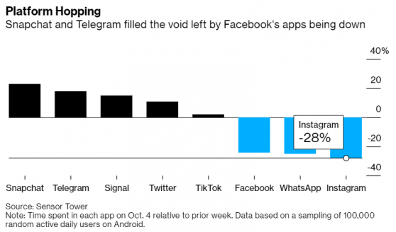 Facebook(FB.US)宕機之日，Snap(SNAP.US)旗下Snapchat成最大贏家