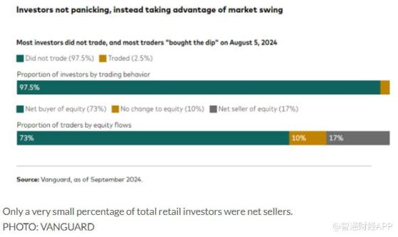 散戶投資者挺過8月拋售 大多數傾向於“逢低買入”策略
