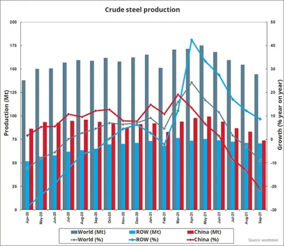 世界鋼鐵協會：9月全球粗鋼産量1.44億噸 同比下降8.9%