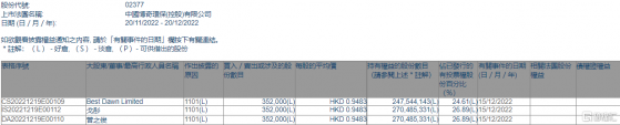 博奇環保(02377.HK)獲主席兼行政總裁曾之俊增持35.2萬股