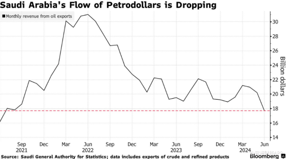 油價下跌+減產 沙特6月石油出口額降至三年低點