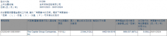 美國資本集團增持友邦保險(01299)約254.42萬股 每股作價約64.93港元