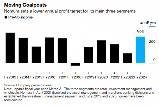 淨利潤連續叁年下降後，野村(NMR.US)削減多項業務盈利目標