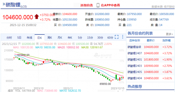 港股概念追蹤 | 空投資金大幅撤離！碳酸鋰期貨上探10.5萬關口 鋰價拐點已至？(附概念股)