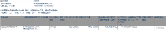 新濠國際發展(00200.HK)遭Southeastern Asset減持322.4萬股