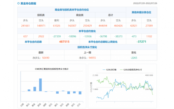 CFTC商品持倉解讀：黃金連續二周現凈空頭倉位，美元凈多頭押注降至184.6億美元(截至7月26日)