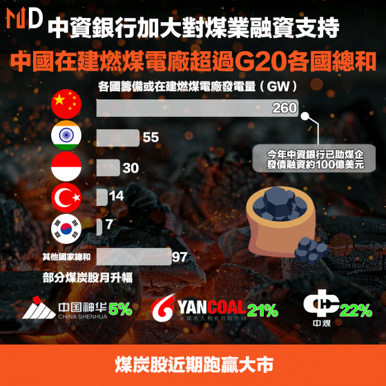 【煤炭股】中資銀行加大對煤業融資支持，中國在建燃煤電廠超過G20各國總和