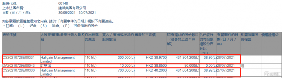 建滔集團(00148.HK)獲Hallgain Management增持100萬股