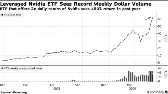 英偉達(NVDA.US)掀起槓桿ETF熱潮 雙倍做多基金一年飆升450%
