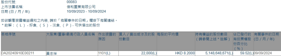 董事會主席黃志祥增持信和置業(00083)2.2萬股 每股作價8.2港元