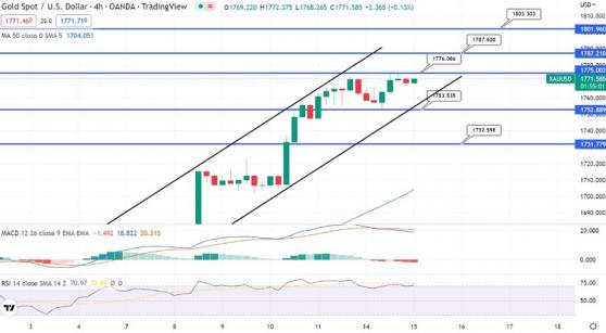 黃金1770看漲！技術分析：突破“這關鍵阻力”將推高觸1787水平