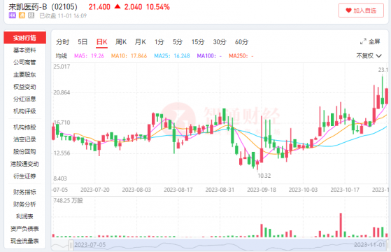 來凱醫藥-B(02105)攜2項成果亮相2023SITC年會, 創新能力國際認可度與配置價值同步提升