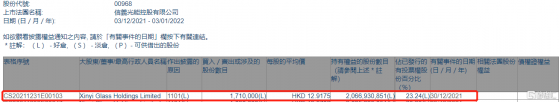 信義光能(00968.HK)獲信義玻璃增持171萬股