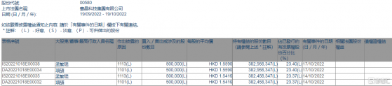 賽晶科技(00580.HK)獲主席項頡增持100萬股