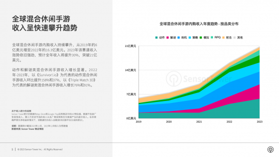 Sensor Tower：混合休閒手遊內購收入表現依舊強勁 2023年全年有望提升30%突破21億美元