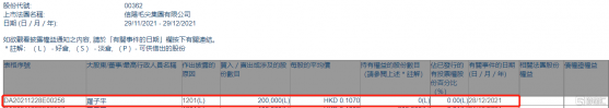 信陽毛尖(00362.HK)遭執行董事羅子平減持20萬股