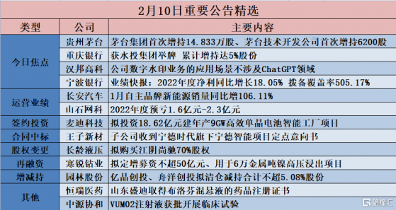 格隆匯公吿精選︱貴州茅台獲控股股東等增持15萬股；重慶銀行獲水投集團舉牌