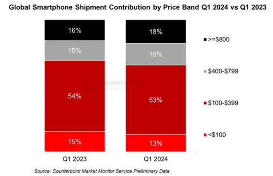 Counterpoint：全球智能手機市場一季度同比增長6% 營收創歷史新高
