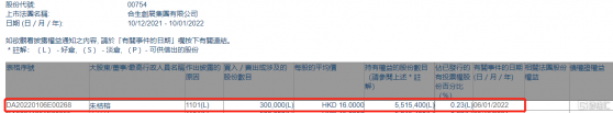 合生創展集團(00754.HK)獲主席朱桔榕增持30萬股