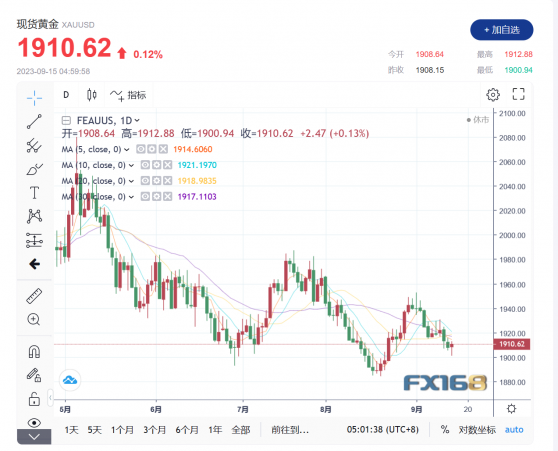 【黃金收市】金價在美國通脹衝擊中倖存，保持在1900美元/盎司以上