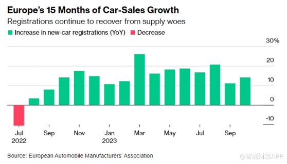 受積壓訂單提振 歐洲汽車銷量連續15個月增長