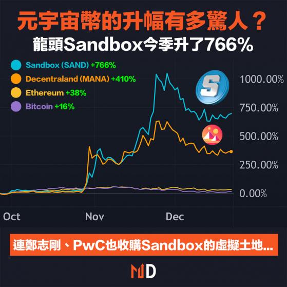 【炒幣熱潮】元宇宙幣的升幅有多驚人？龍頭Sandbox今季升了766%